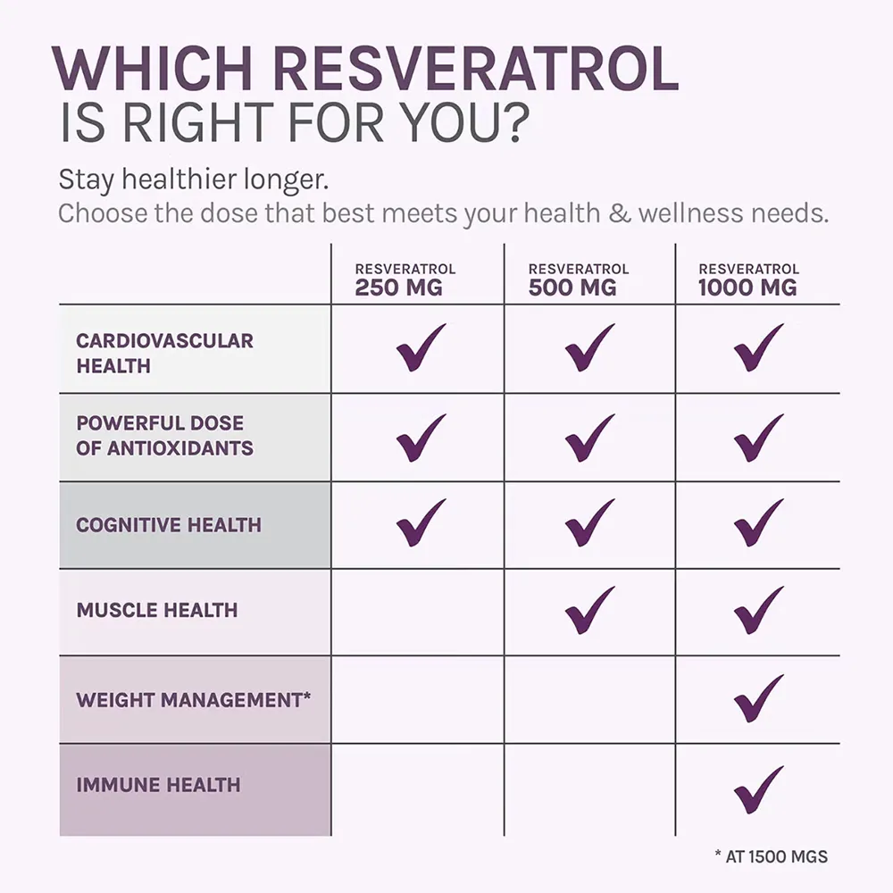 ResVitale Resveratrol +NAD & Miricell, 30 capsule, GNC