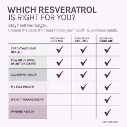 ResVitale Resveratrol +NAD & Miricell, 30 capsule, GNC